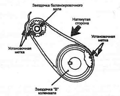 7.45. Установочные метки на зубчатом ремне В двигателя DOHC.