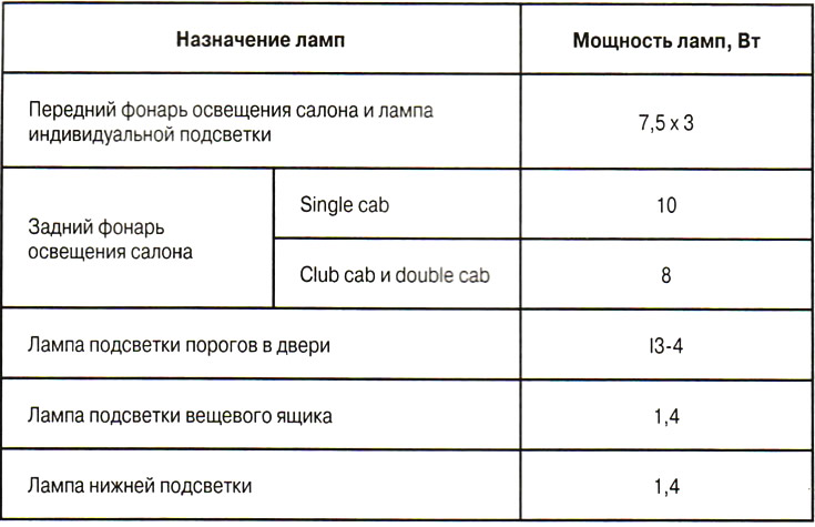 1. Задний фонарь освещения салона; 2. Фонари подсветки пепельницы и прикуривателя; 3. Фонарь…