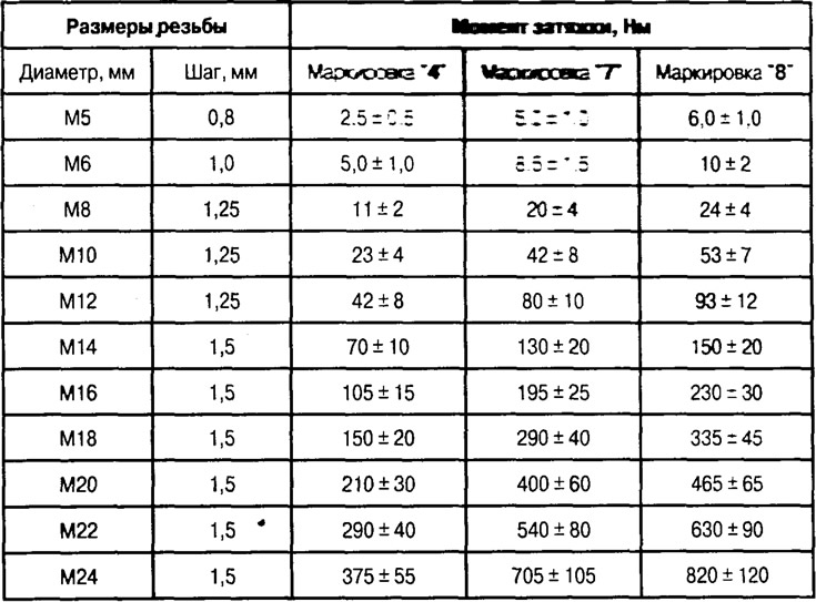 Моменты затяжки стандартных болтов и гаек