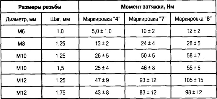 Моменты затяжки фланцевых болтов и гаек