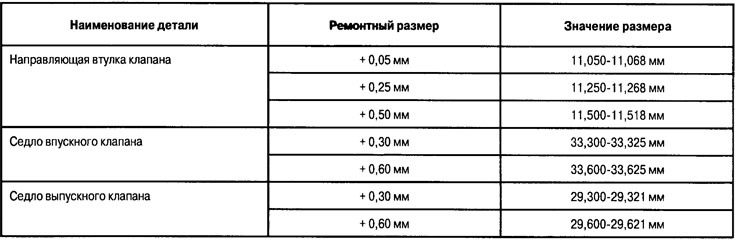 Диаметры в ГБЦ для установки деталей ремонтных размеров