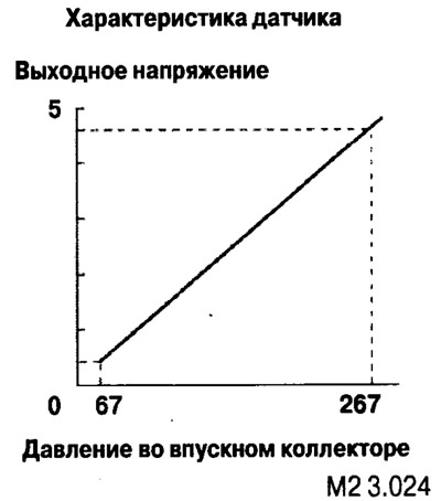 Сигнал этого датчика используется для коррекции количества впрыскиваемого топлива в зависимости от…