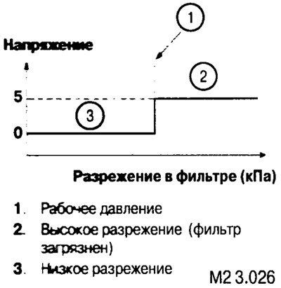 Датчик установлен на топливном фильтре.