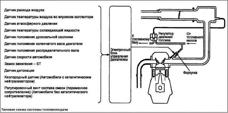 Общие сведения о системе питания и впрыска топлива