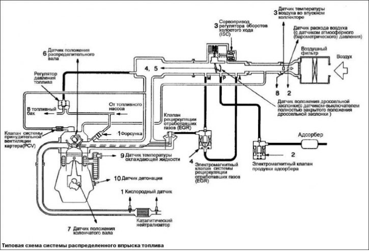 Управление впрыском топлива (топливоподачей)
