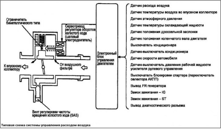 Система управления расходом воздуха